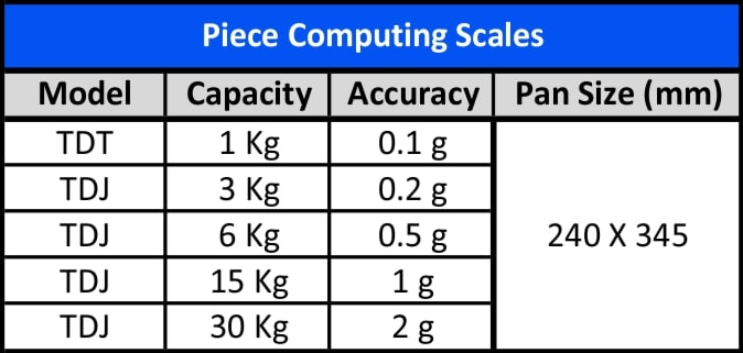 Salient Features for Piece Counting Scale